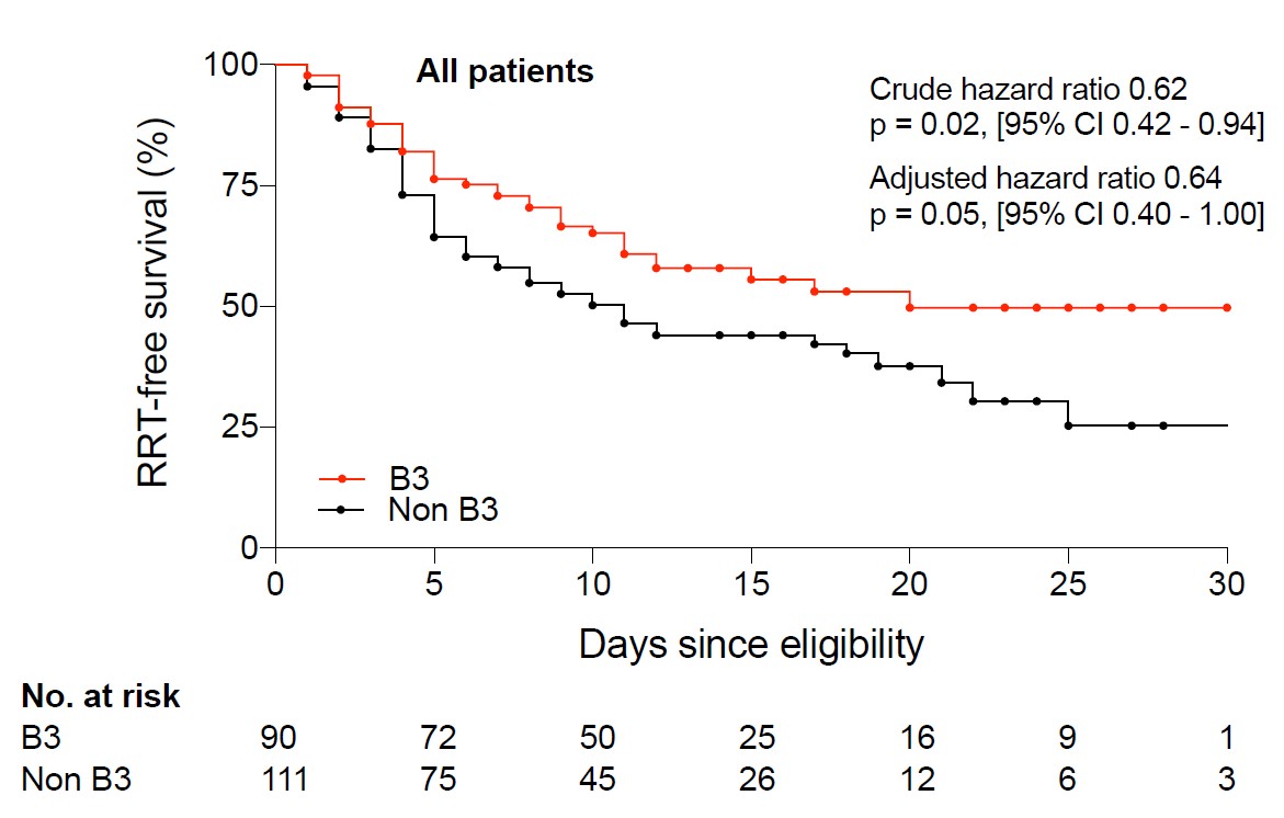 Niacinamide may be Associated with Improved Outcomes in COVID-19-Related Acute Kidney Injury bit.ly/KID0006452020 <a href="/SarjuGanatraMD/">Sarju Ganatra, MD, FACC</a> <a href="/AmarPan13829417/">Amar Pandit</a> <a href="/AlexMorales711/">Alexander Morales</a> <a href="/vigyanbang/">Vigyan Bang</a> <a href="/rushin311/">Rushin Patel MD</a> @fsgslab <a href="/BhargavaRhea/">Rhea Bhargava</a> <a href="/SaurabhSDani/">Saurabh S Dani, MD, MSc</a> <a href="/RahulM_MD/">Rahul Maheshwari</a> <a href="/poyanmehr/">Poyan Mehr</a> <a href="/BIDMChealth/">BIDMC</a>