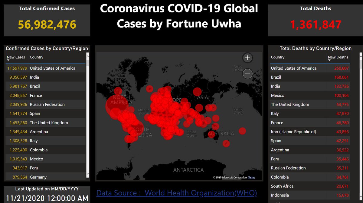 fortune_uwha's tweet photo. Week 3 done of #30DaysOfPowerBI. To end the week's learning created a simple covid-19 dashboard.
Globally, as of 9:23am CET, 21 November 2020, there have been 56,982,476 confirmed cases of COVID-19, including 1,361,847 deaths, reported to WHO.
@cic_datafellows
#Powerup #COVID19 https://t.co/6tS7Wiz6NP