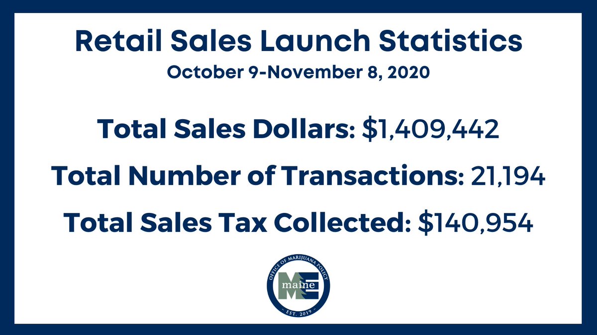 MaineOCP's tweet photo. Preliminary sales data indicate Maine’s adult use marijuana retailers grossed approximately $1.4 million and made 21,194 transactions during the first month of retail sales. 

View the Dashboard: https://t.co/xIo4e5D7cr https://t.co/UMWP2ks8ex