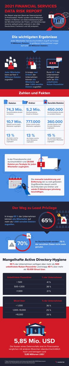 netzpalaver's tweet photo. Erhebliche Datenrisiken im Finanzsektor
#Infografik #Cyberdefense #Cybersecurity #Cybersicherheit #Datenrisiko #DSGVO #Finanzbranche #Finanzen #Finanzsektor #ITSicherheit #Ransomware #RemoteWork @VaronisDE @WeissenbachPR @codered_pr_de
https://t.co/rUzwABkL5Z https://t.co/0MTaselPra