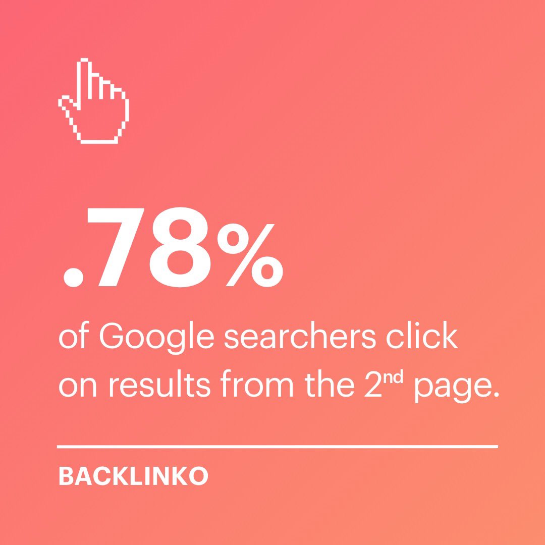 The 2nd page of Google is no place for your links. Make sure you have a solid SEO strategy that keeps you on the first page and users clicking through. #seo