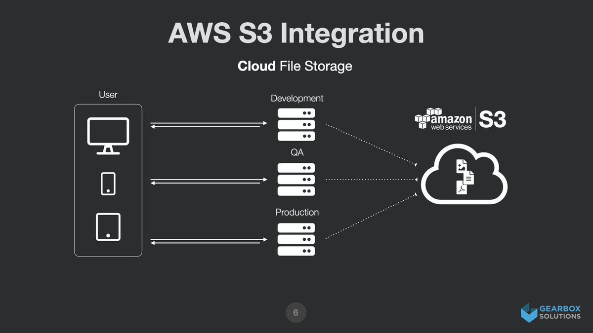 Here's a quick run through of how we integrate AWS S3 with Claris #FileMaker as well as other technologies for web apps. Powerful for developers and easy for users. gearboxgo.com/insights/aws-s… #ClarisFileMaker #integration #javascript #PHP