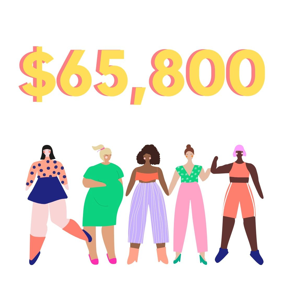 FTDcollective's tweet photo. $65,800 seems like a pretty big number, but for a lifetime of work and business...well it is not ideal.
:
:
$65,800 is the average annual revenue WOC owned businesses generate compared to $218, 800 for white women-owned businesses. @AmericanExpress 2019 State of Women-Owned Busin https://t.co/8vi51pAe7H