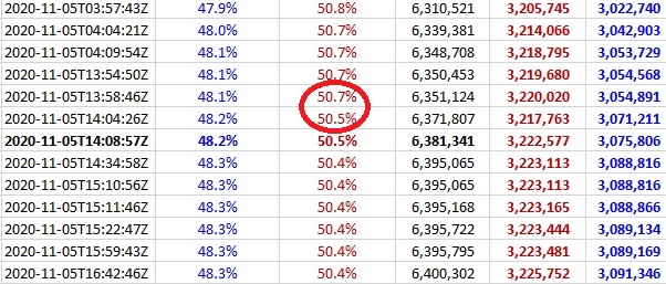 What I found just above the data point they analyze, is a major anomalyTrump's % of the vote drops by 0.2% which is very uncommon given that only 20K votes were cast0.1% can represent a shift of 6,000 votes 3