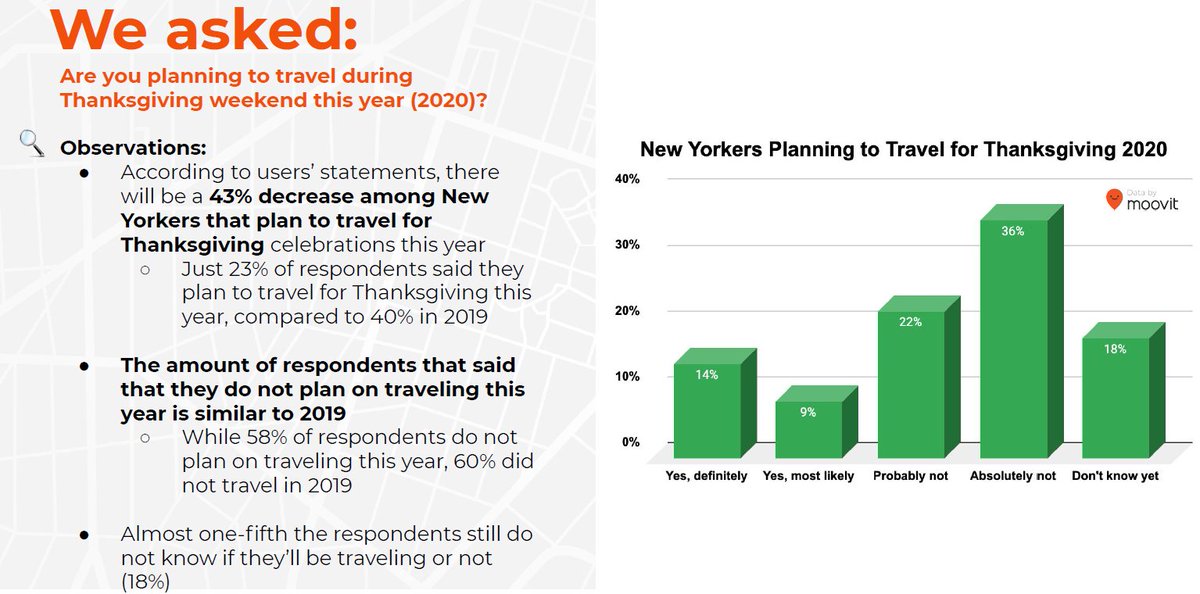 Laurie_Garrett's tweet photo. Survey NY/NJ urbanites by @moovit finds:
• 43% decrease in NYers planning to travel for #Thanksgiving2020 compared to 2019
• In 2019, most NYers visited family &amp; friends via public transportation (40%) or private car (34%) 

Stay #COVID19 safe, NY! Enjoy 🍗🍾🥧🍴 in your home. https://t.co/kxg57IfSWi