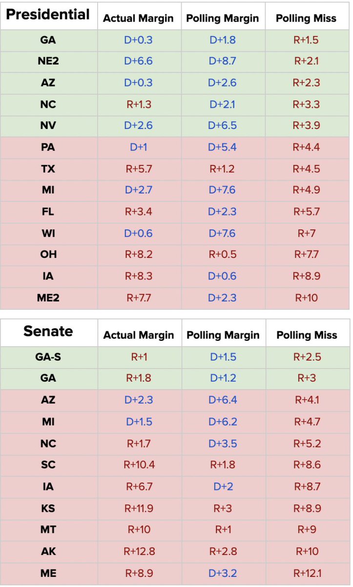 The polling miss was bigger than in 2016 and should not be dismissed. Across Pres swing states, the average error was 5 points. In the Senate, it was 7 points. All overestimating Democrats. Those aren’t numbers that inspire confidence in the public nor can be easily mitigated.