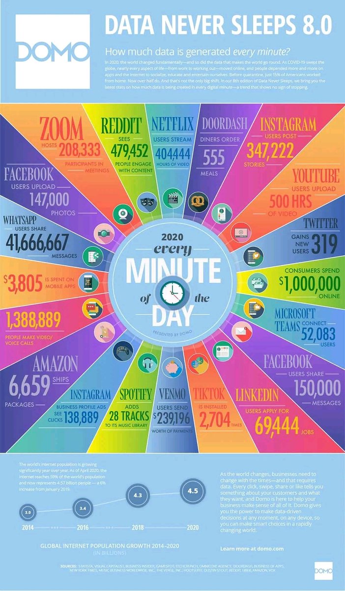 Mhd_Alhakeem's tweet photo. #Data never sleeps.. https://t.co/A1ac76Lfla