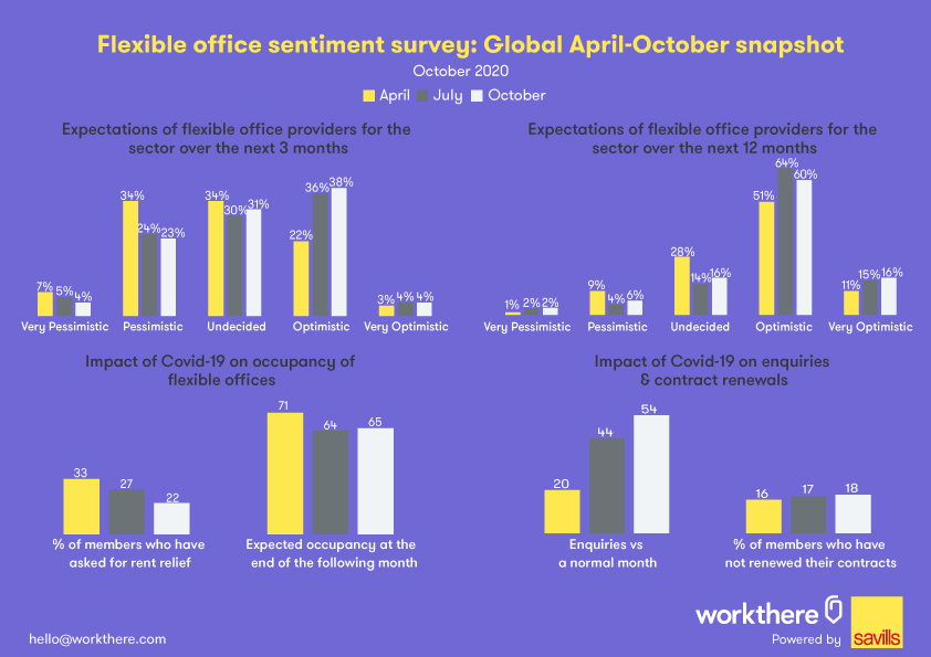 How has sentiment in the flexible #office sector changed since April? Our latest #survey shows that short term expectations have improved from 22% of providers feeling optimistic in April to 38% in October.

Read more from our latest survey: workthere.com/en-gb/news-gui…