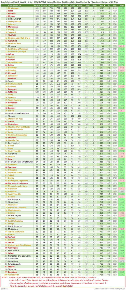 Same as above, but sorted by actual count: