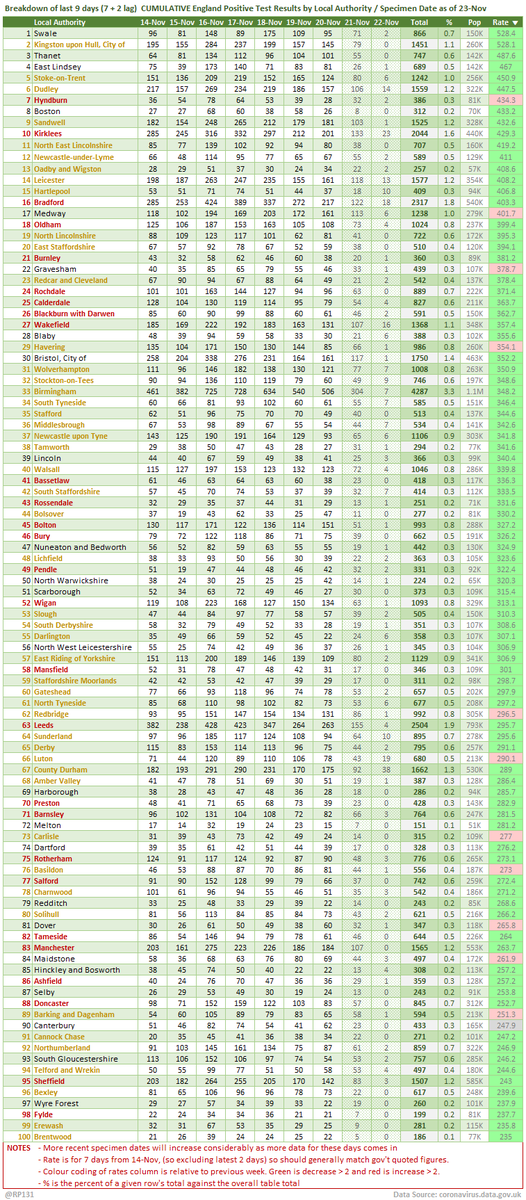  #covid19uk - Tables thread. Re-ordered now to put the more popular rate sorted table at the top. So this is to 100 England Local Authorities by positives per 100K population in last 7 days, up to 3 days ago. Bright green means lower than previous period.