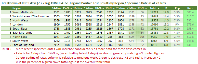 Cumulative summary view by regions.