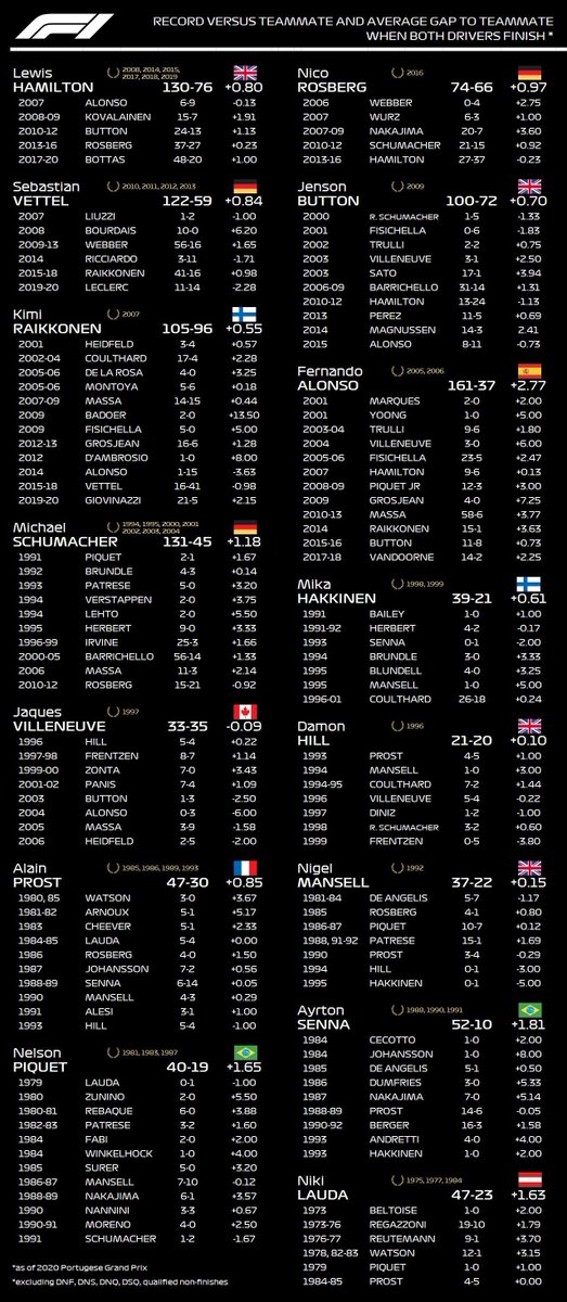 bueuF1's tweet photo. Por fin encontré al autor y entiendo que significaban los números con + y -

Es la MEDIA de POSICIONES terminadas: 
+ = delante
- = detrás

Ejemplo:
Hamilton,+0.80 
Acaba casi 1 posición por delante de sus compañeros de equipo. (+1 delante de Bottas)

https://t.co/l04VeLGIvr https://t.co/OQnB46tpCc