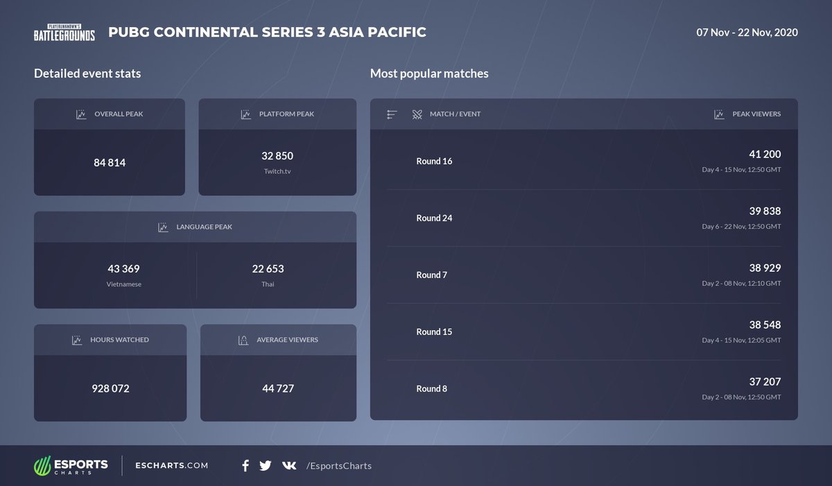EsportsCharts's tweet photo. Detailed viewers stats PUBG Continental Series 3 Asia Pacific. #PCS3ASIA @PUBGEsports More stats - https://t.co/Mo81fkp2XL https://t.co/boEfnw9iYa