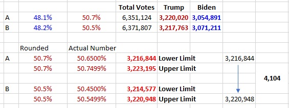 Looking at the two data points, we see that each can have a lower and upper limit because we only get data to the .1% rangeFor the numbers to fit, the initial Trump vote count must have been close to the lower limit of A and then finished close to the upper limit of B4