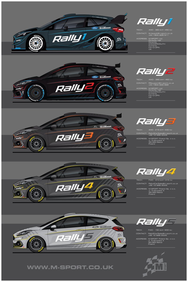 Seguramente esta imagen de M-Sport ayudará a más de uno a ir asimilando la nueva pirámide técnica del #WRC, con los Rally1 sustituyendo a los World Rally Cars en lo más alto