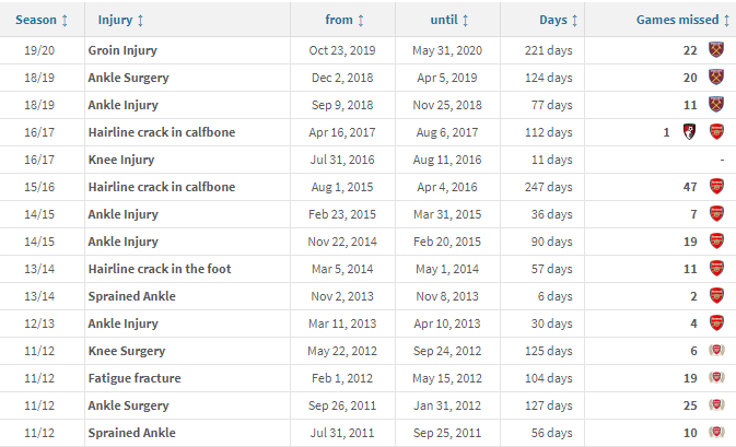 In terms of Wilshere concerns, primarily his wages and injuries. Medical history is frightening and well known - 3 serious injuries in 3 seasons (2 of those being a recurring ankle problem). In terms of wages, he's estimated to have been on £100k per week at West Ham. (2/4)  #SWFC