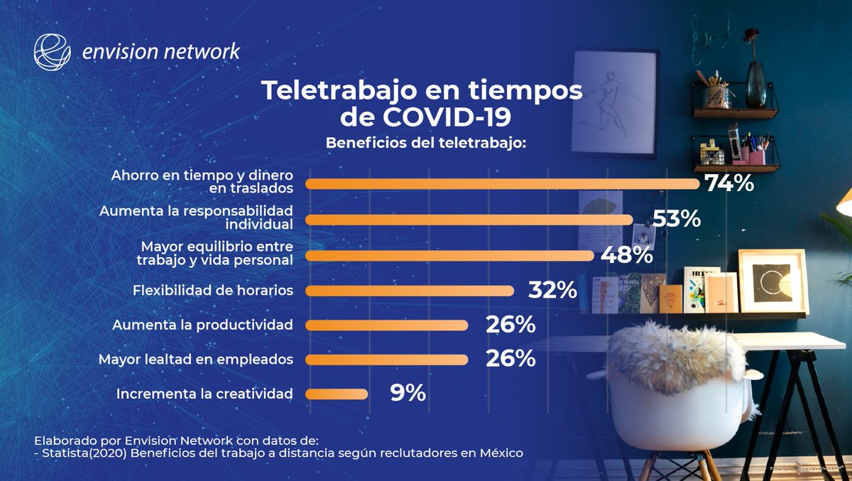 smart_envision's tweet photo. Conoce los beneficios que el #Teletrabajo tiene para tu empresa en el siguiente enlace
👉https://t.co/wzz5AU48ji
#TrabajoADistancia #EnvisionNetwork #SolucionesDigitales https://t.co/UyM5viEG3h