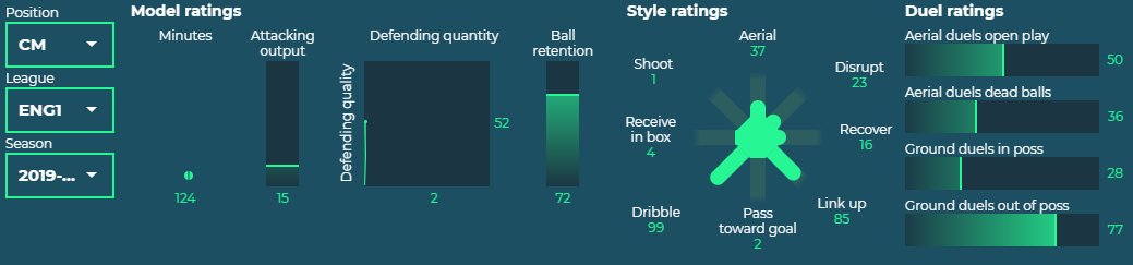 Let's examine the lazy Jack Wilshere to  #SWFC rumour.  28yo CM who has only played 448 minutes since Aug 2019. When he has played, hasn't been bad as such with decent duel ratings and ball retention. His playing style is more continental with dribbles/passes preference (1/4)
