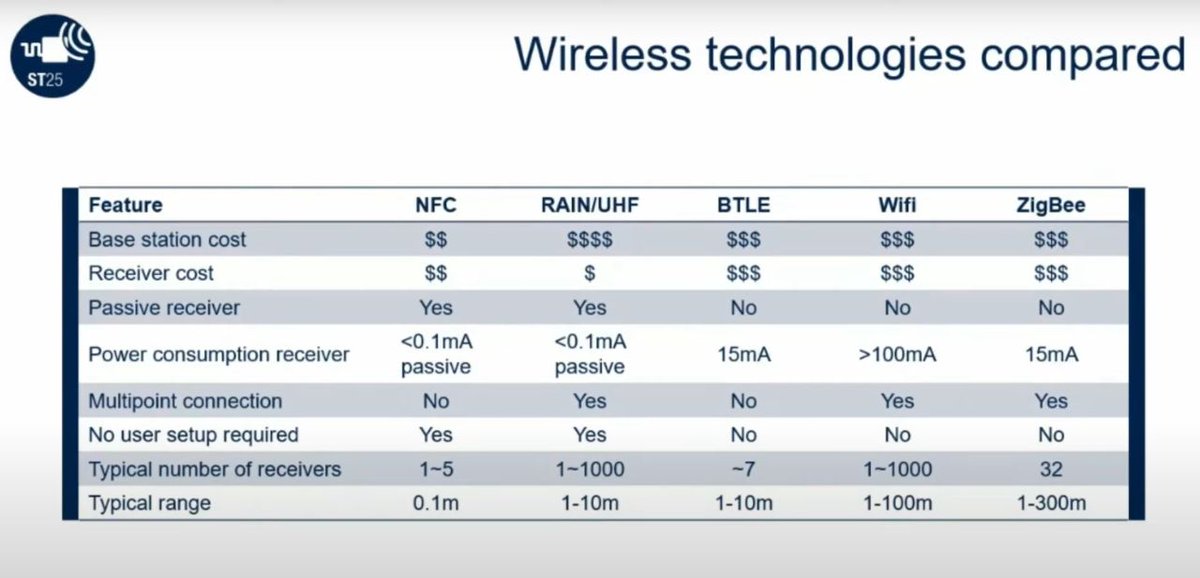 HexabitzInc's tweet photo. Are you wondering which wireless #technology 📶 is suitable for your asset #tracking #applications❓
#rfid #assettracking #IoT #IIoT #robotics #edtech #zigbee #BTLE #BLE #hardware #electronics #wireless #wearable
Source 💡 @ST_World https://t.co/KisVu9nmIn