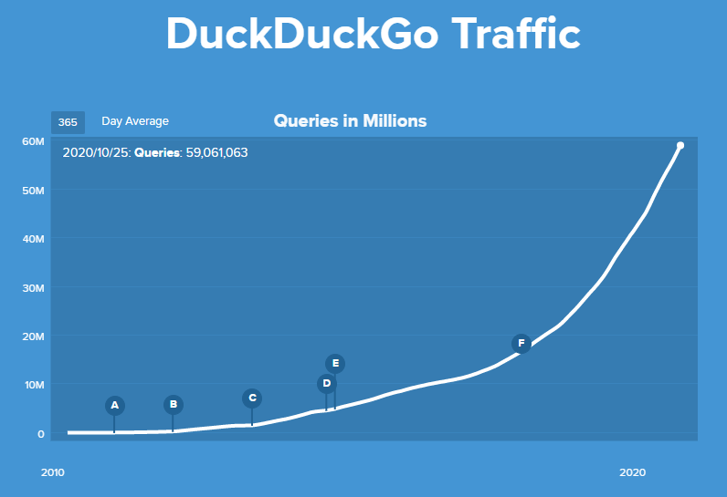 How DuckDuckGo (and Microsoft) benefit from Google’s sprawling advertising business dlvr.it/RmGnmX