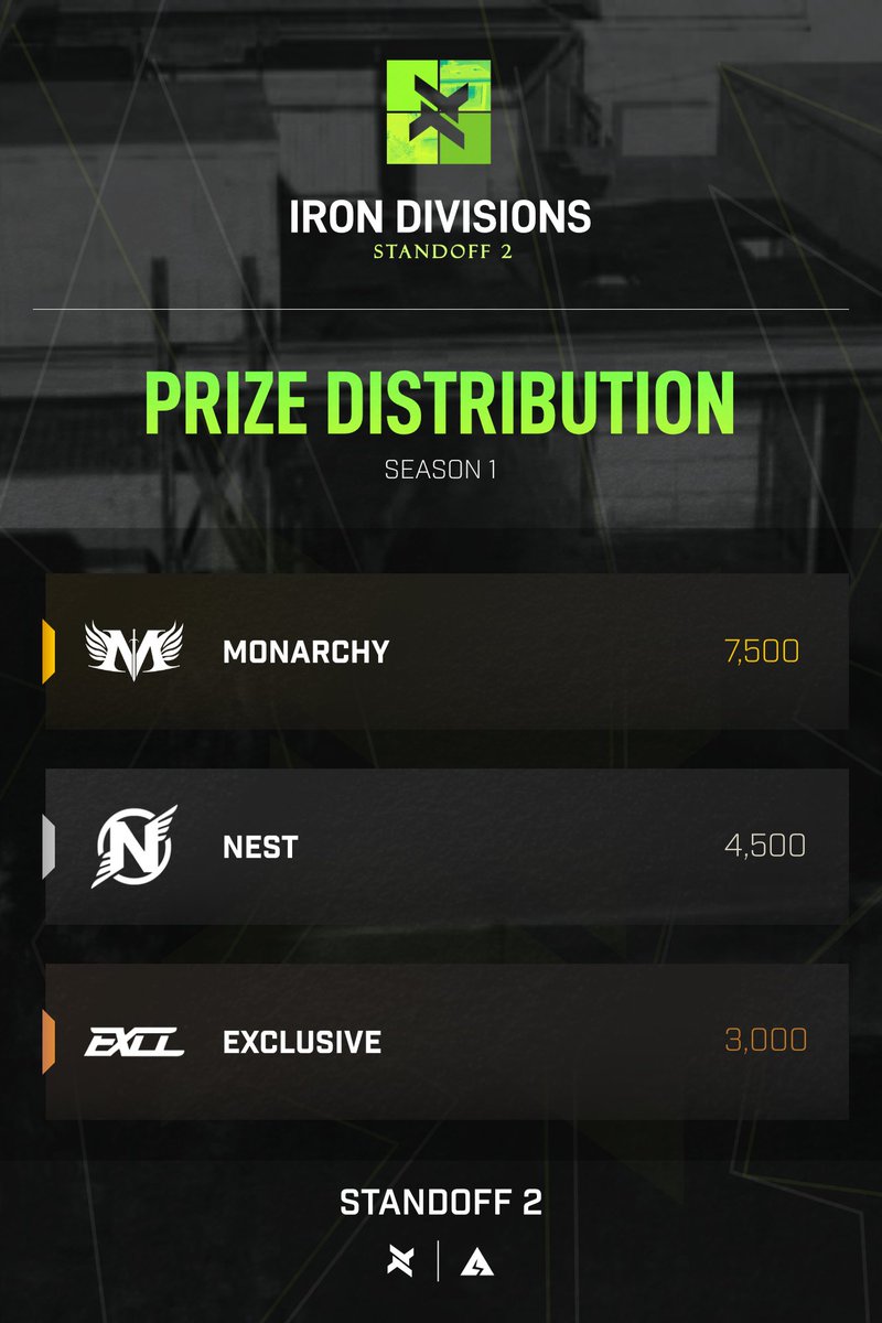 IronDivisions's tweet photo. As we finalise Season 1 of Iron Divisions, we would like to award the following teams honor and in-game gold:

🥇Monarchy - 1st Place

🥈NesT - 2nd Place

🥉Exclusive - 3rd Place

See you in 2021 for Season 2! https://t.co/0j1N7JgerT