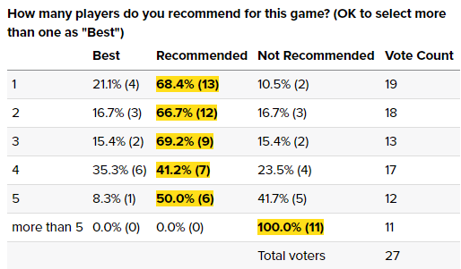 Every player count for Multiuniversum is reccommended by BoardgameGeek users.