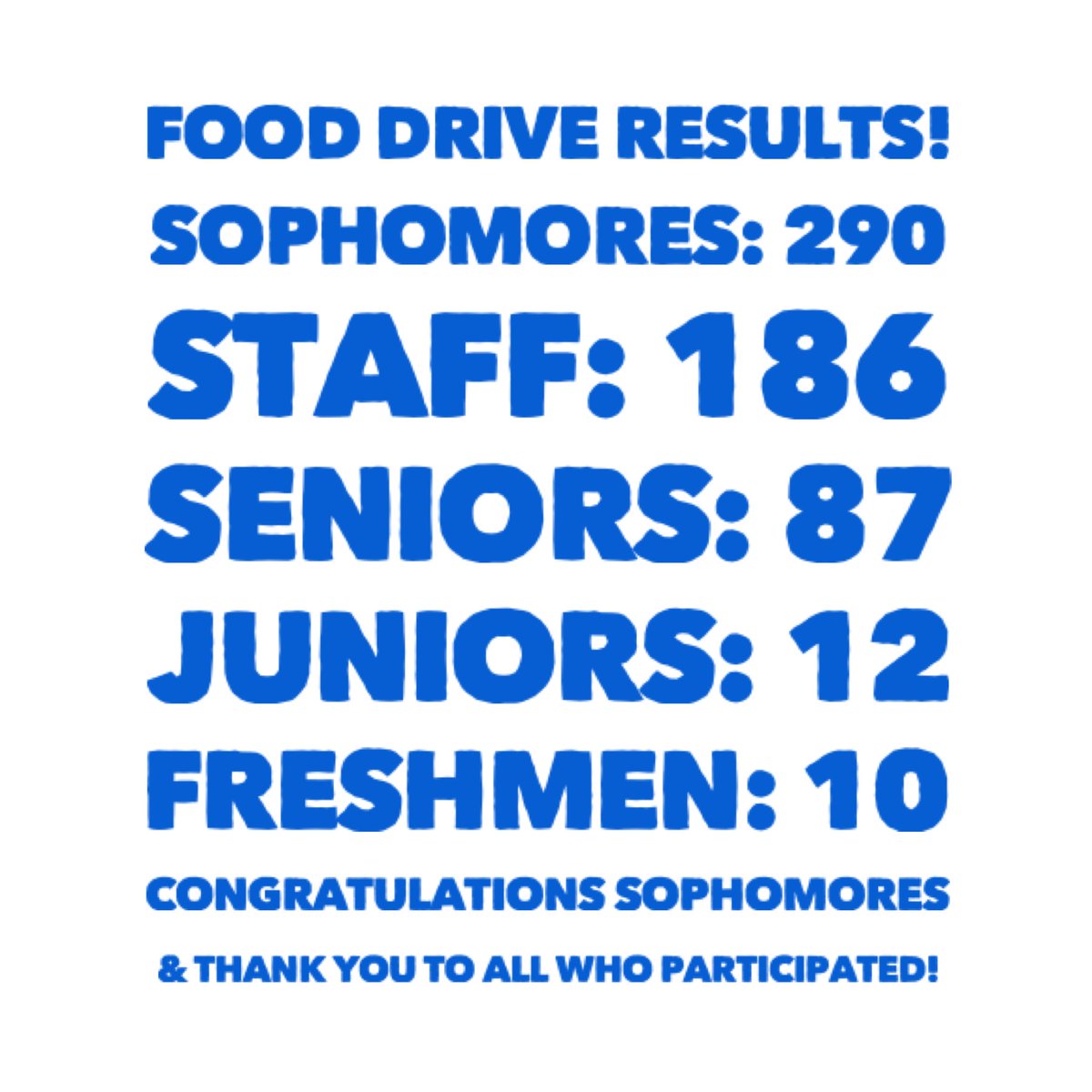 CougarCulture's tweet photo. Food Drive Results are in!!! Congratulations Sophomores and thank you to all who participated! #thankfulweek #cougarculture https://t.co/IdtDHJ8Rtv