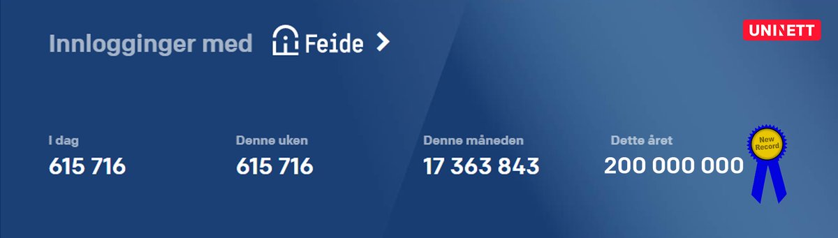 sikt_no's tweet photo. To hundre millioner. 200 000 000. Et utrolig tall og en suksesshistorie for nasjonal IT-utvikling #feide #itutvikling #datadeling #innovasjon #digitalundervisning #cybersikkerhet https://t.co/Ar48GlUFbx https://t.co/trO8zdcYax