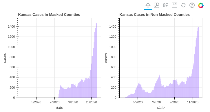 CDC claims that masks stopped the spread of covid in kansas by comparing masked and non-masked counties.counterpoint: this was a cherry pick in terms of date and seasonality.they ended the "study" aug 23.then, covid season hit and the masks look to have made no difference.  https://twitter.com/ScottGottliebMD/status/1330488426068660226