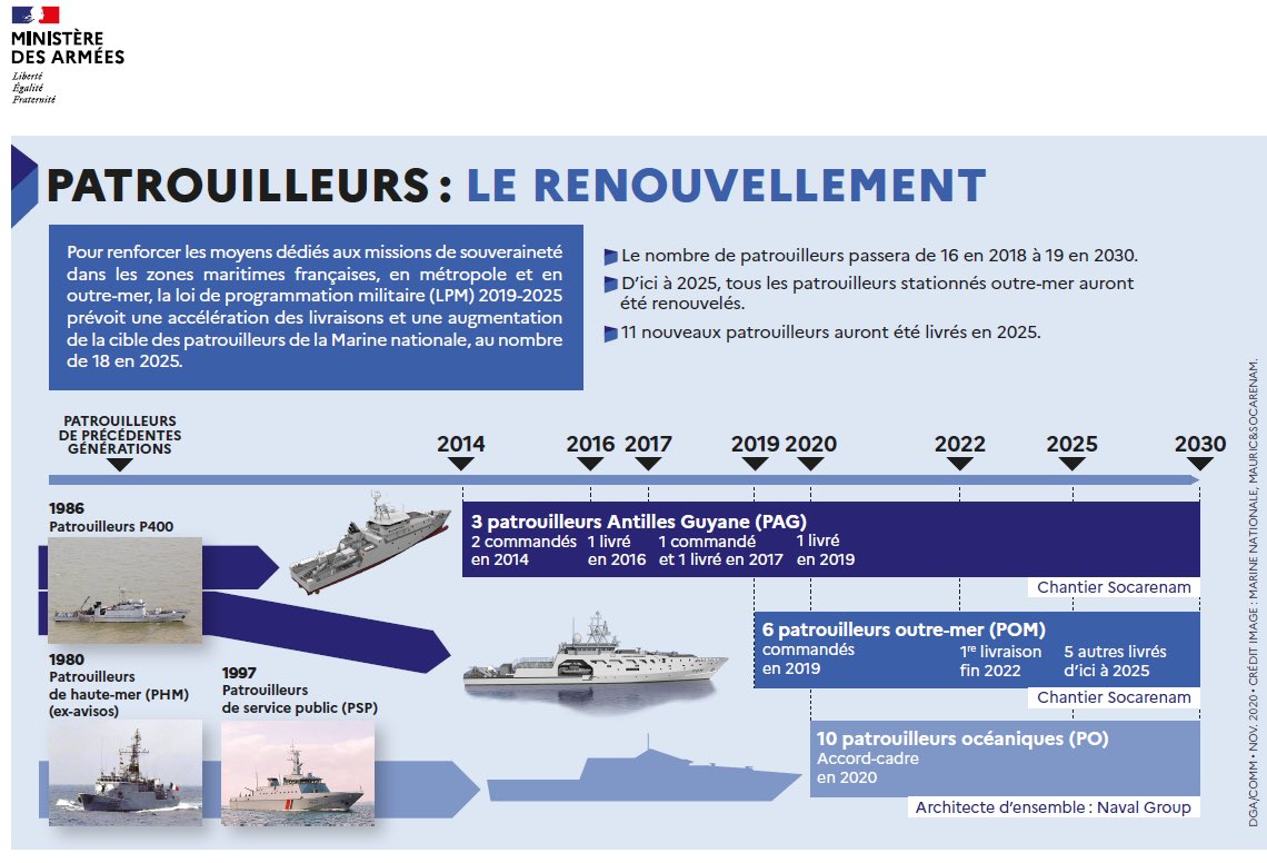 Nous renouvelons nos différents types de patrouilleurs. Véritables outils de notre souveraineté et extension de nos services publics dans certaines zones maritimes. Ils permettent à la France de gérer son immense ZEE (zone économique exclusive), la 2e plus grande au monde.