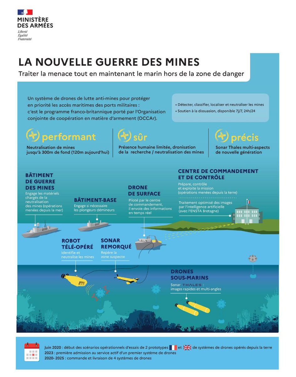 Préparation de l'avenir, la prochaine génération de "guerre des mines" : concentrés d'innovation et de technologie, nos nouveaux équipements comprendront navires, robots, sonars et drones sous-marins. Pour des missions indispensables à la protection de nos ports et littoraux.