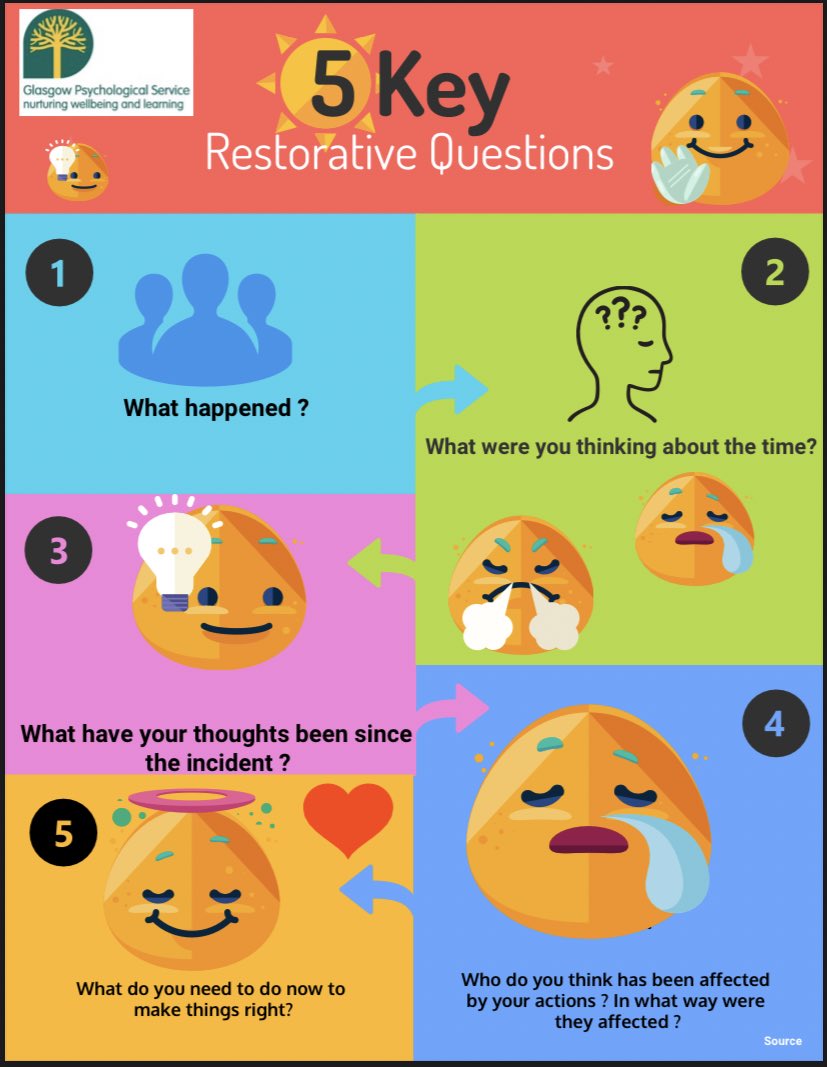 These Restorative questions are used when things have become challenging, to help young people take part in the process of mending. These empower young people, lessen shame, and help them develop empathic skills.