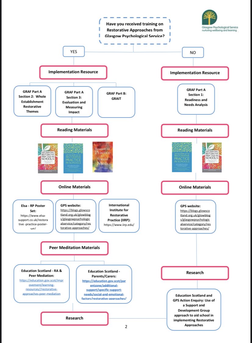And further info and guidance on how to implement RA in schools can be found in the document at the link below. Including a flow chart that will help you or your establishment decide what would be the most appropriate next step in your RA journey. https://blogs.glowscotland.org.uk/glowblogs/public/glasgowpsychologicalservice/uploads/sites/4587/2020/06/11110758/Restorative-Approaches-Flowchart-10.06.20.pdf