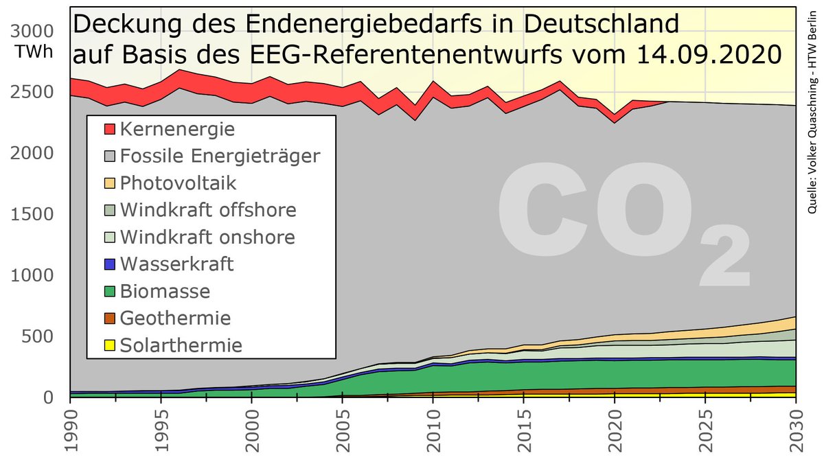 VQuaschning's tweet photo. Noch einmal für Alle, die nicht verstanden haben, warum die geplante #EEG-Novelle eine Katastrophe ist:
Bis 2030 soll der Anteil Erneuerbarer immer noch unter 30% liegen. Wie wollen @spdbt @cducsubt @bmwi @bmu so bis 2050 #klimaneutral werden?
Mit Vollgas in die #Klimakrise! https://t.co/soPt0a1ivz