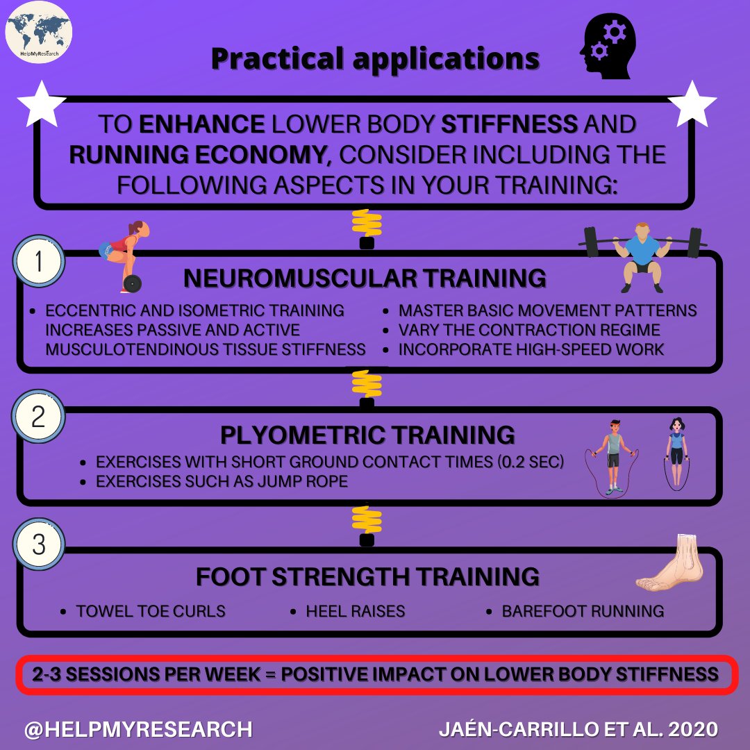 ⚠️Research promotion #8⚠️

Thank you to @djaenc for sharing his research 🙌
￼
Full article 👉bit.ly/35PSsch

Interested in sharing your research? Complete this form👇 
￼bit.ly/3dvMYFZ

#running #stiffness #research #knowledge #information #share