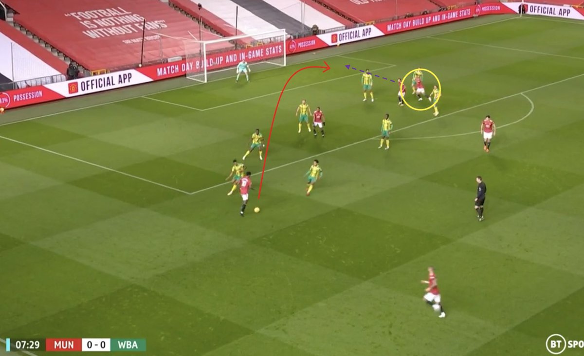 2. Crosses. MUN’s attacking dynamism has been improving by creating different goal scoring opportunities — from both set pieces and open play. 19/20 in the PL: 10.3 crosses on average.20/21 in the PL: 10.6 crosses on average. We saw that against EVE as well. Improvement.