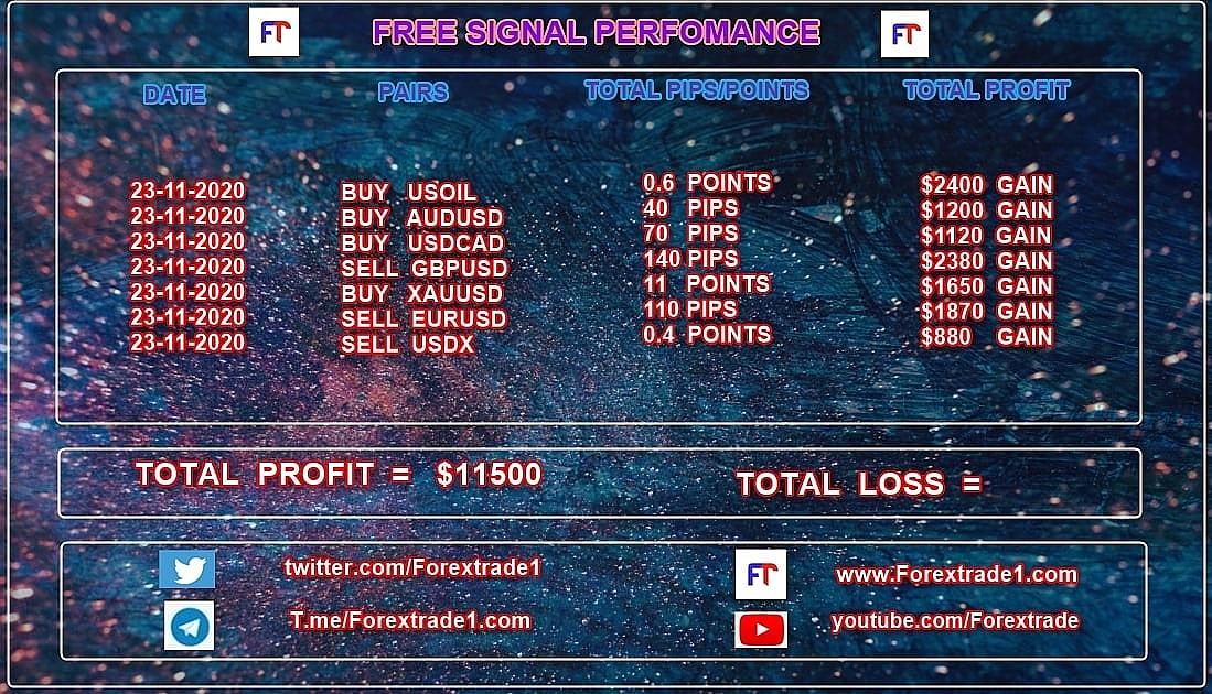 avajames1984's tweet image. FREE SIGNAL CHART PERFOMANCE 

PER DAY PROFIT = $11500

$1000 Base Capital used for Each Signal

Performance on our Website : 
forextrade1.com

#Forextrade1 #pastperformance #signals #forex #forexprofits #millionairemindset #profit #tradewithus #priceleveltrading