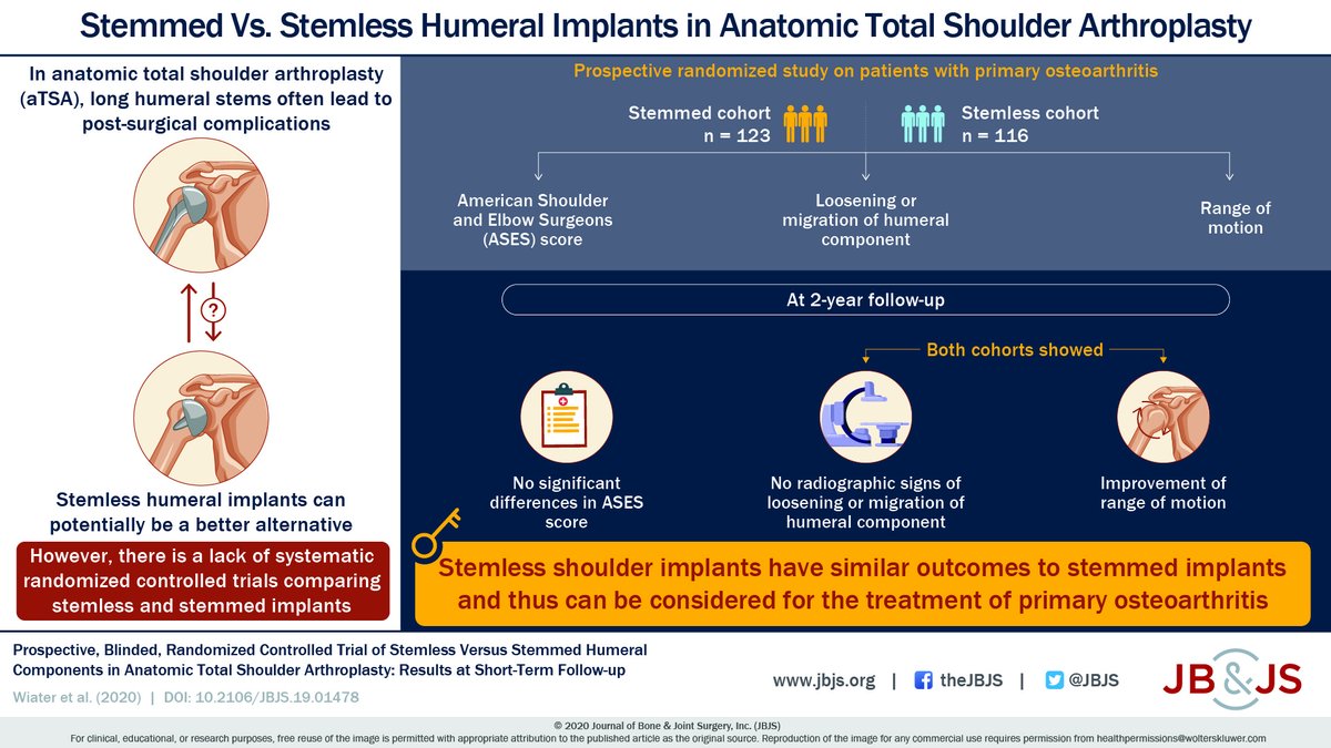 jbjs's tweet image. Are #stemless implants better than #stemmed ones in anatomic total #shoulder #arthroplasty? Read the recent paper in @jbjs to know more: ow.ly/h9Os50CrN6Z

#JBJS #JournalOfBoneAndJointSurgery