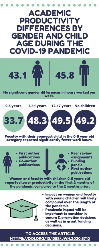 Results:-No sig difference in hours/week worked by gender (men= 45.8 vs women = 43.1). -Faculty with 0–5-year-old children worked 15 HOURS less per WEEK compared to those with youngest child over 6yo or those who are child-free -See infographic below for more details