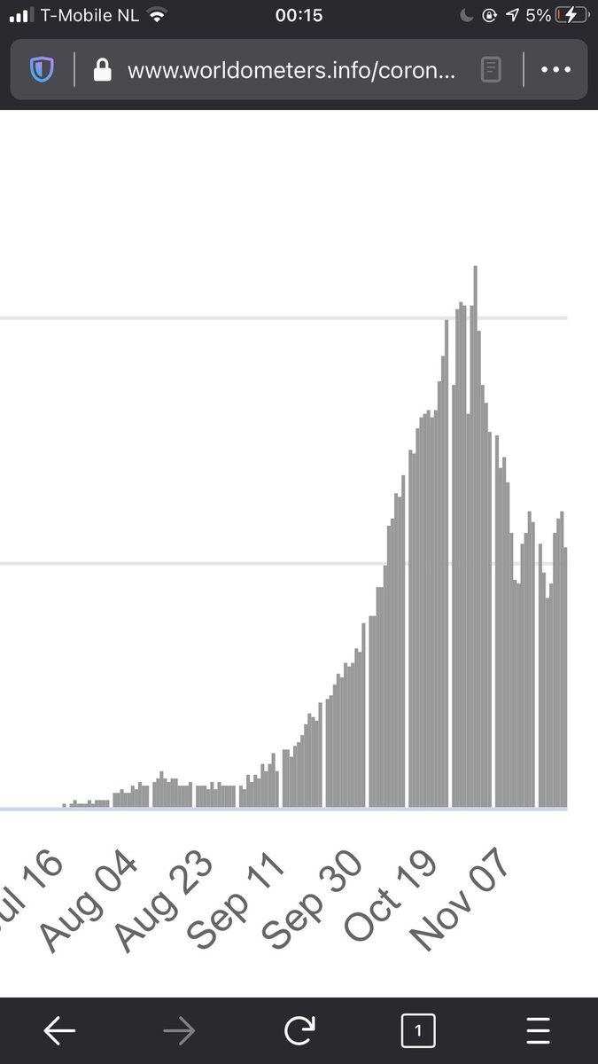 Lijkt alsof aantal dagelijkse nieuwe #Corona besmettingen in NL na duidelijke daling nu stabiliseert op 4500-5500 #COVID19NL per dag. Is dat einde effect van 1e ronde #coronamaatregelen Zien we komende week weer verdere daling als effect 2e ronde maatregelen? Laten we het hopen. https://t.co/hOzrXAfpuB
