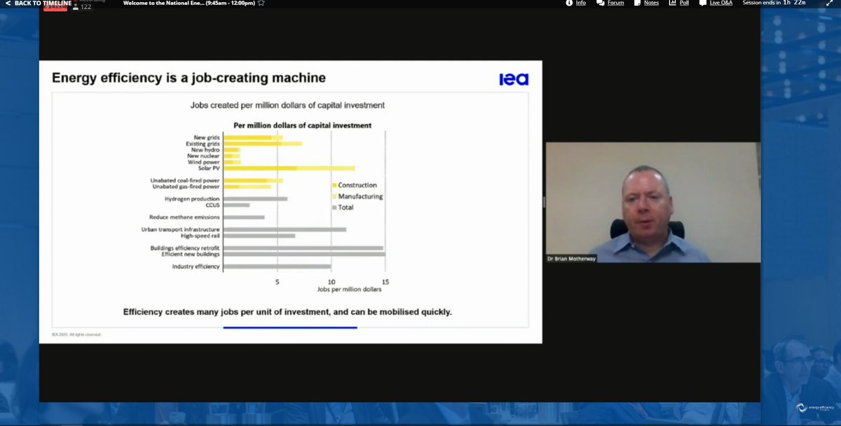 The  @IEA Sustainable Recovery Plan heavily focuses on  #EnergyEfficiency, because it's a  #JobsMachineBuilding efficiently delivers jobs & locks in efficiency that will be with us for decades - it just makes sense #NEEC20