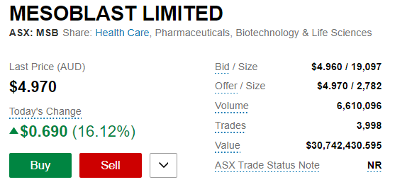 IronOreRules's tweet photo. $MSB $MESO .... Investors starting to recognise how positive the @Novartis deal is with @Mesoblast 👍 https://t.co/ZLqKS2CJYB