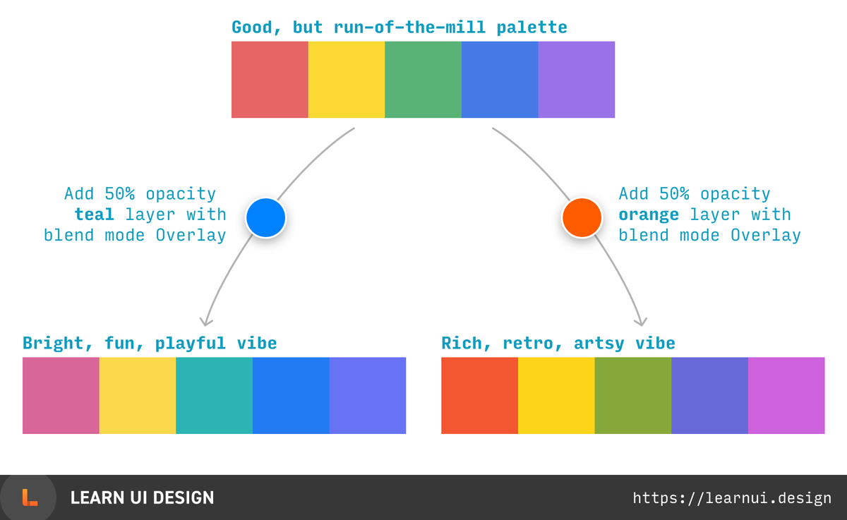 Easy hack to generate color palette ideas:1. Take an existing palette2. Add a new layer on top in a blend mode like Soft Light or Overlay3. Experiment with the top layer's color and opacity(7/50)
