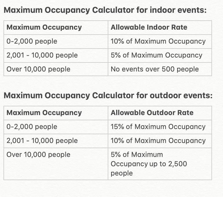 The maximum occupancy for large gatherings and events has been reduced. On Thanksgiving Eve (11/25), sales of alcoholic beverages for on-site consumption at bars, restaurants, and private catered events, must end at 5 p.m. Dining may continue; takeout is encouraged.