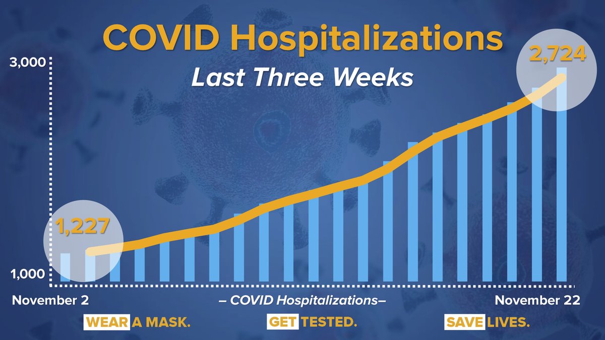 NYGovCuomo's tweet photo. Total New York hospitalizations could reach 6,000 in three weeks based on the current trends — even without a Thanksgiving spike.

But they don’t have to.

Avoid gatherings.
Get tested.
Wash your hands often.
Wear a mask.

The next few weeks are critical. https://t.co/1m8naVgRQ0