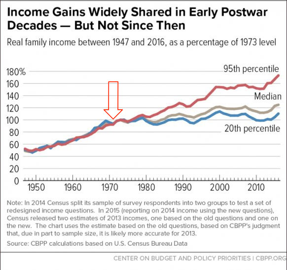 Before 1971, the U.S. fiat currency was 40% backed by gold. As stated right on the bills, all fiat was exchangeable for gold on demand.In 1971, Nixon canceled that exchange ability & took us completely off gold standard. Since the connection was severed, look at what happened.