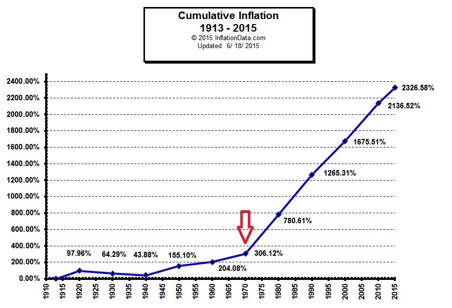 Before 1971, the U.S. fiat currency was 40% backed by gold. As stated right on the bills, all fiat was exchangeable for gold on demand.In 1971, Nixon canceled that exchange ability & took us completely off gold standard. Since the connection was severed, look at what happened.