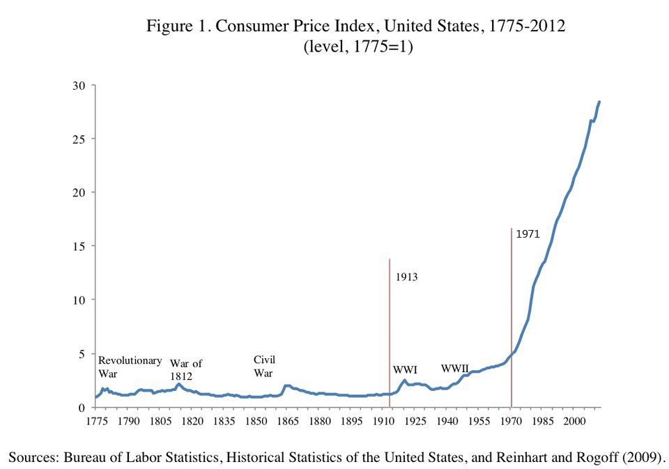 Before 1971, the U.S. fiat currency was 40% backed by gold. As stated right on the bills, all fiat was exchangeable for gold on demand.In 1971, Nixon canceled that exchange ability & took us completely off gold standard. Since the connection was severed, look at what happened.