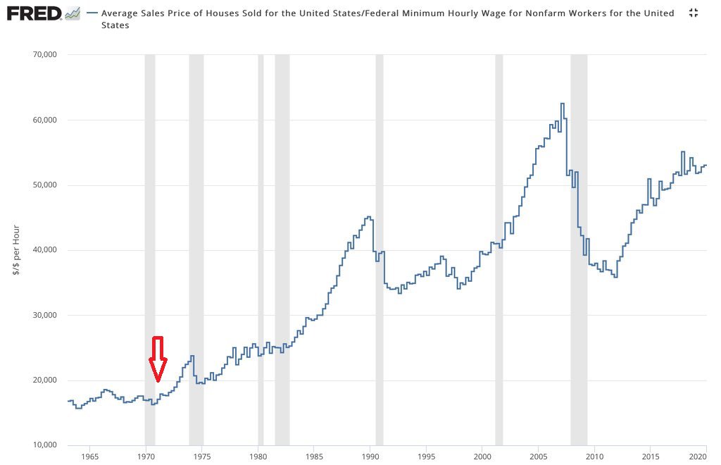 Before 1971, the U.S. fiat currency was 40% backed by gold. As stated right on the bills, all fiat was exchangeable for gold on demand.In 1971, Nixon canceled that exchange ability & took us completely off gold standard. Since the connection was severed, look at what happened.