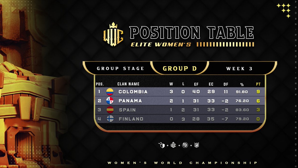 Here we have the tables for this week, therefore they are the countries that will go to the playoffs ✨👯Congratulations ✨👯✨👯✨
And many thanks to the other teams for their participation, we are sure that in a next edition they will be able to pass✨👯 #WWC